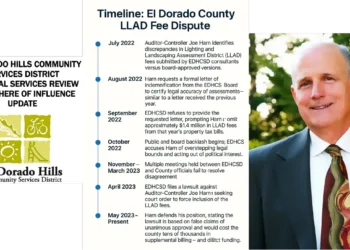 El Dorado County Auditor-Controller Rejects El Dorado Hills LLAD Fees, Cites Legal Risks