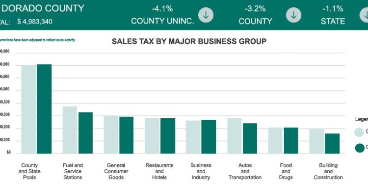 El Dorado County Struggles With Budget Shortfall, Cuts Services and Tourism Funding
