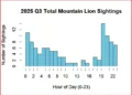 Mountain lions in El Dorado County peak at dusk and after dark, local monitoring shows