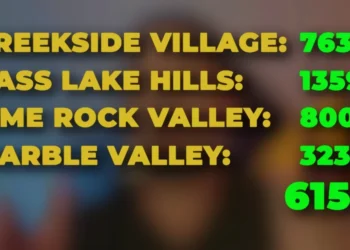 El Dorado County Growth Surge: 6,000+ Homes, New Costco, and Major Projects Reshaping the Region