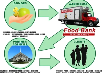 Rural Hunger Conference 2025: El Dorado Partners Reinforce Countywide Food Safety Net