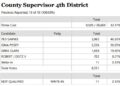 Ted Gaines Leads El Dorado County District 4 Supervisor Race With 46% of Vote as Early Returns Roll In