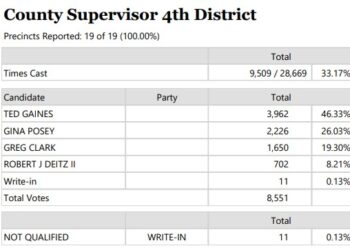 Ted Gaines Leads El Dorado County District 4 Supervisor Race With 46% of Vote as Early Returns Roll In