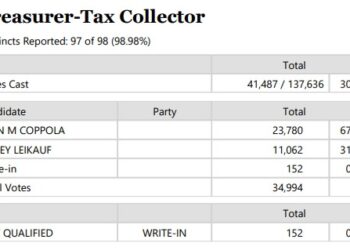Sean M. Coppola Takes Commanding Lead in El Dorado County Treasurer-Tax Collector Race