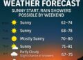 Motherlode Weather Forecast: Sunny Start, Rain Showers Possible by Weekend