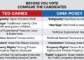 District 4 Supervisor Candidates: Ted Gaines vs. Gina Posey — A Voter Comparison