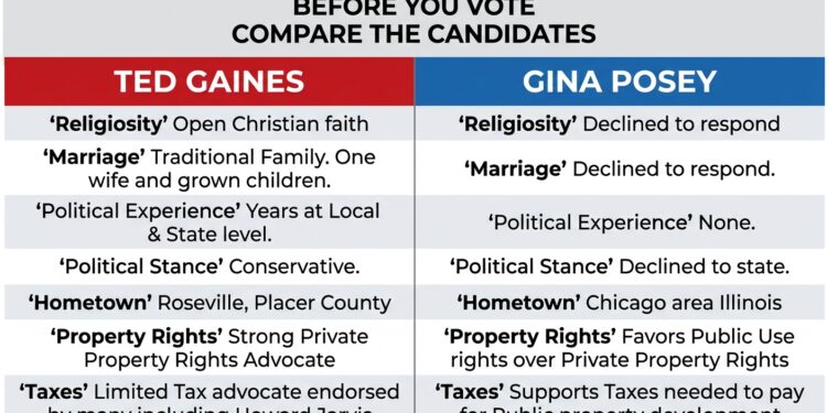 District 4 Supervisor Candidates: Ted Gaines vs. Gina Posey — A Voter Comparison
